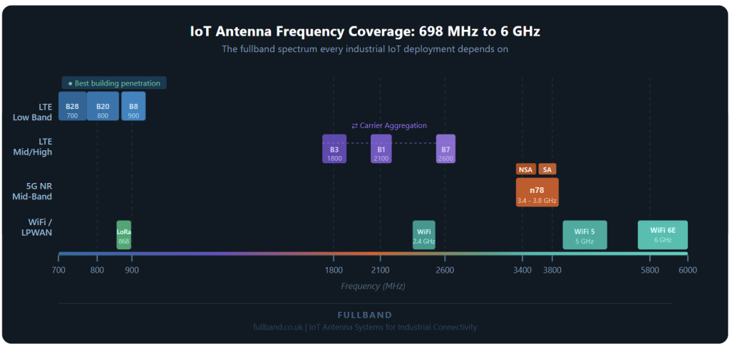 IoT Antenna Frequencies